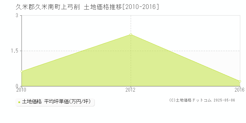 久米郡久米南町上弓削の土地取引事例推移グラフ 