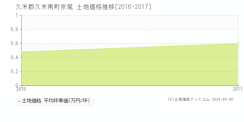 京尾(久米郡久米南町)の土地価格推移グラフ(坪単価)[2016-2017年]
