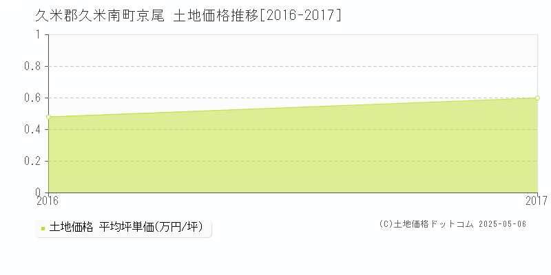 久米郡久米南町京尾の土地価格推移グラフ 