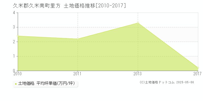 里方(久米郡久米南町)の土地価格推移グラフ(坪単価)[2010-2017年]