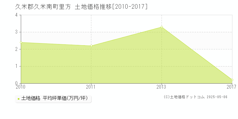 久米郡久米南町里方の土地価格推移グラフ 