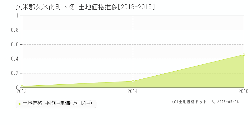 久米郡久米南町下籾の土地価格推移グラフ 