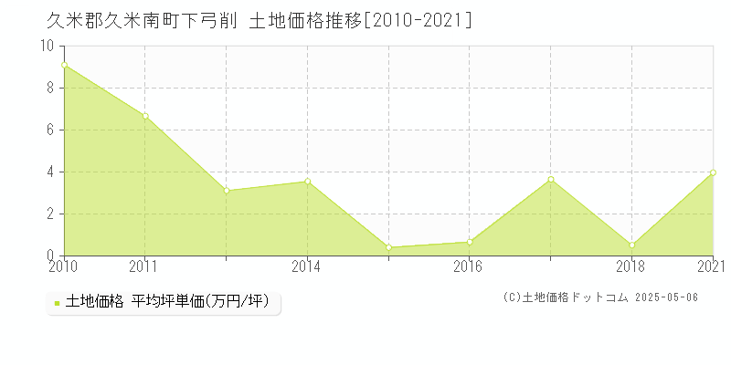 下弓削(久米郡久米南町)の土地価格推移グラフ(坪単価)[2010-2021年]