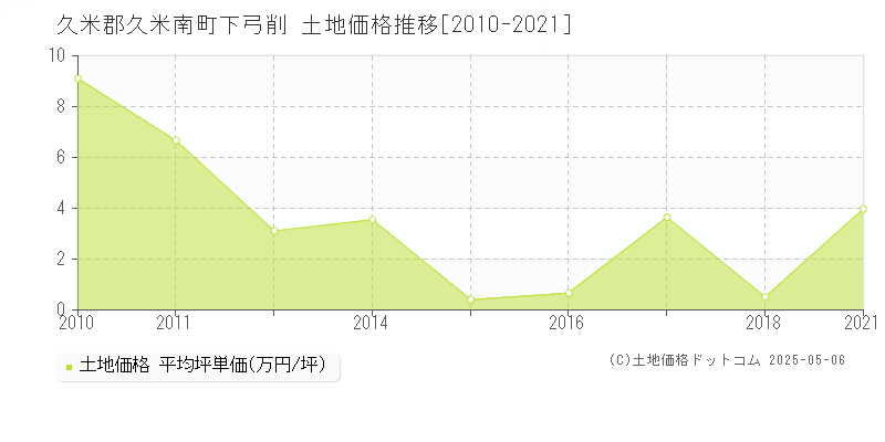 久米郡久米南町下弓削の土地価格推移グラフ 