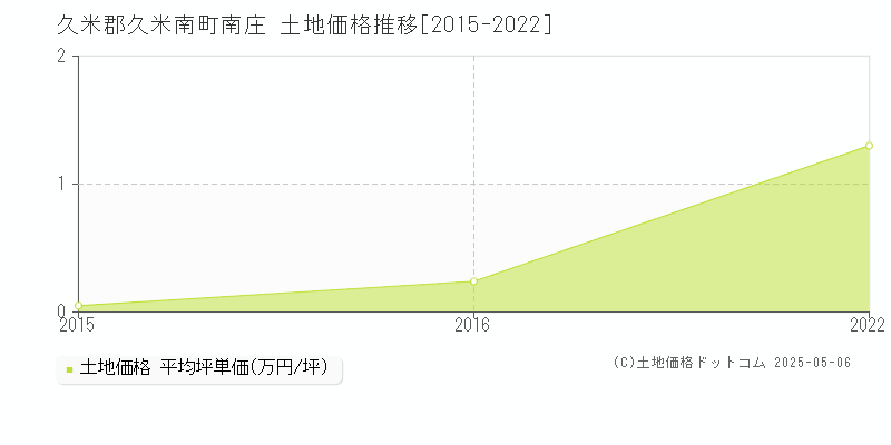 南庄(久米郡久米南町)の土地価格推移グラフ(坪単価)[2015-2022年]