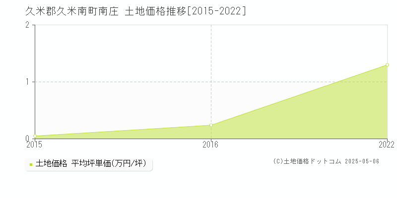 久米郡久米南町南庄の土地価格推移グラフ 