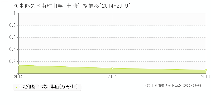 山手(久米郡久米南町)の土地価格推移グラフ(坪単価)[2014-2019年]
