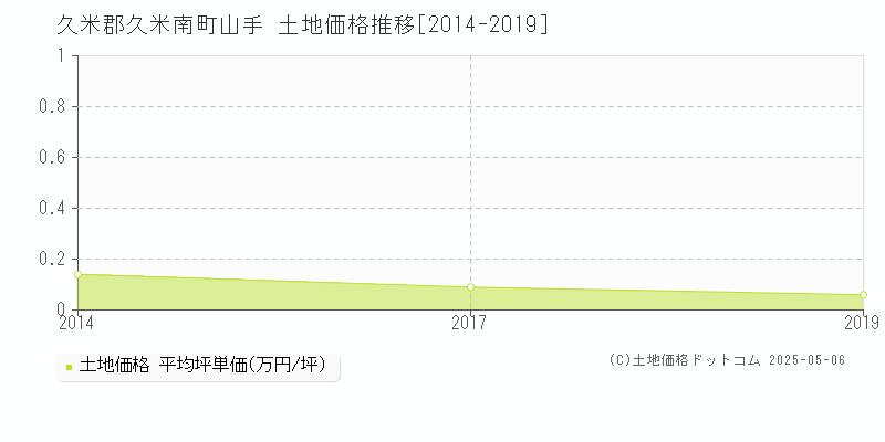 久米郡久米南町山手の土地価格推移グラフ 