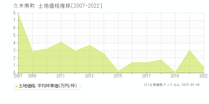 全域(久米南町)の土地価格推移グラフ(坪単価)[2007-2022年]