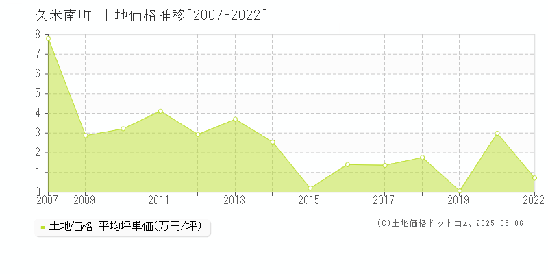 久米郡久米南町全域の土地価格推移グラフ 