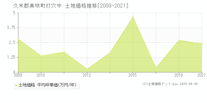 打穴中(久米郡美咲町)の土地価格推移グラフ(坪単価)[2009-2021年]