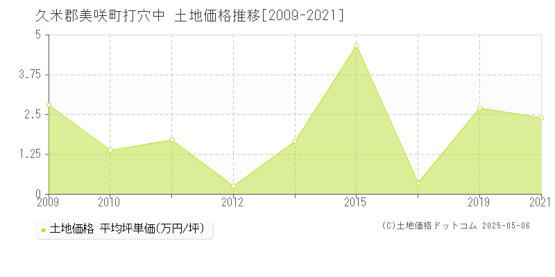 久米郡美咲町打穴中の土地価格推移グラフ 