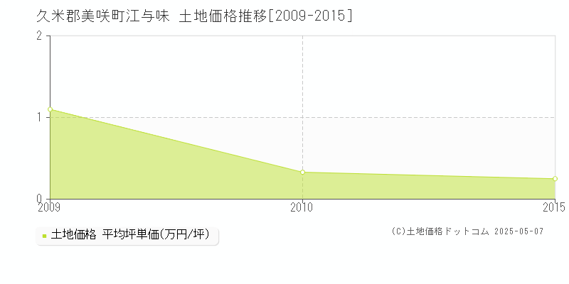 江与味(久米郡美咲町)の土地価格推移グラフ(坪単価)[2009-2015年]