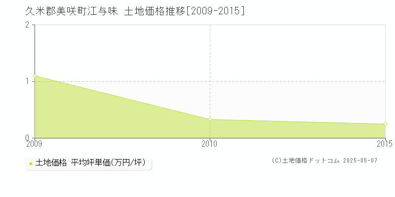 久米郡美咲町江与味の土地価格推移グラフ 