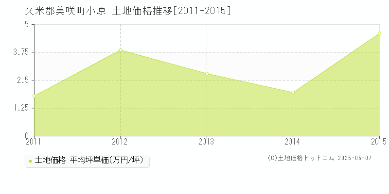 小原(久米郡美咲町)の土地価格推移グラフ(坪単価)[2011-2015年]