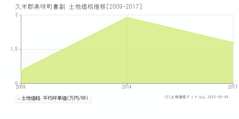 書副(久米郡美咲町)の土地価格推移グラフ(坪単価)[2009-2017年]