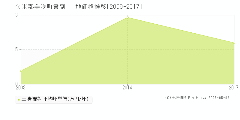 久米郡美咲町書副の土地価格推移グラフ 