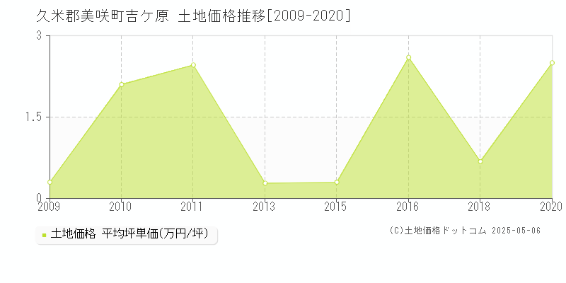 吉ケ原(久米郡美咲町)の土地価格推移グラフ(坪単価)[2009-2020年]