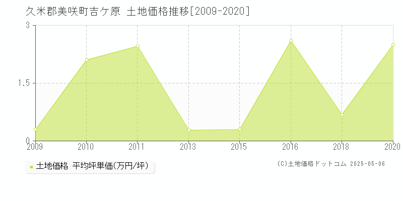 久米郡美咲町吉ケ原の土地価格推移グラフ 