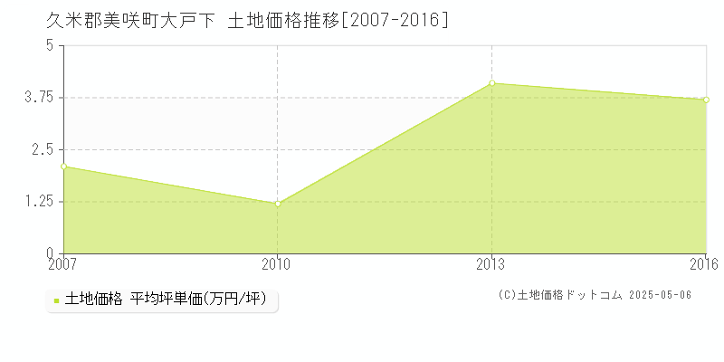 大戸下(久米郡美咲町)の土地価格推移グラフ(坪単価)[2007-2016年]
