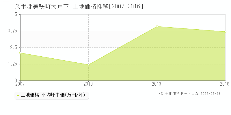 久米郡美咲町大戸下の土地価格推移グラフ 