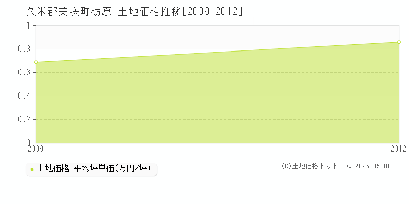 栃原(久米郡美咲町)の土地価格推移グラフ(坪単価)[2009-2012年]