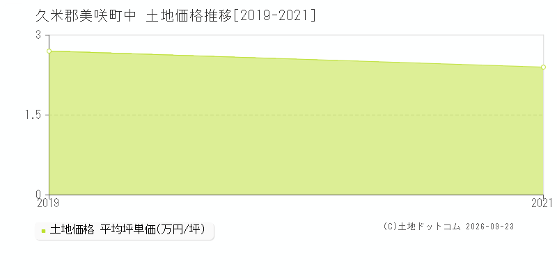 久米郡美咲町中の土地価格推移グラフ(坪単価)[2019-2021年]