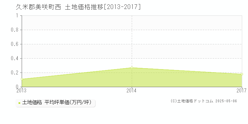 西(久米郡美咲町)の土地価格推移グラフ(坪単価)[2013-2017年]