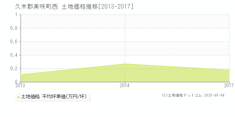 久米郡美咲町西の土地価格推移グラフ 