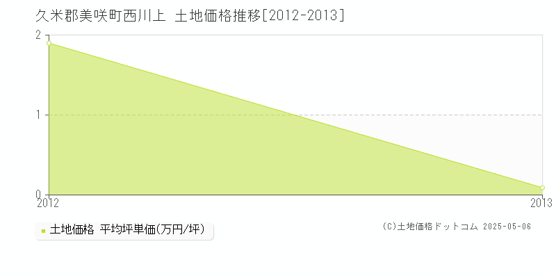 西川上(久米郡美咲町)の土地価格推移グラフ(坪単価)[2012-2013年]