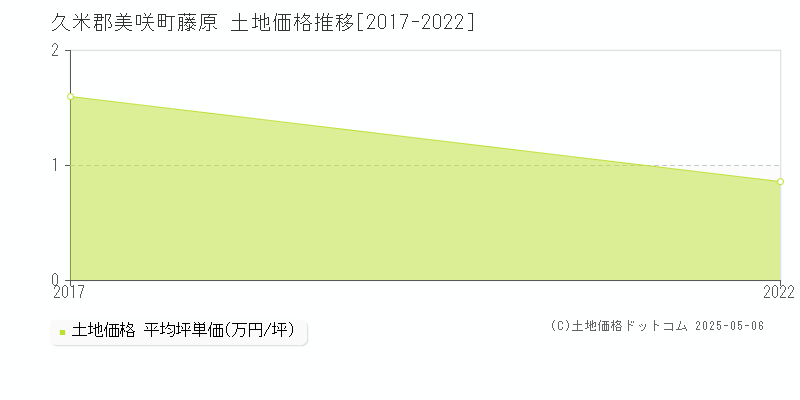 久米郡美咲町藤原の土地価格推移グラフ 