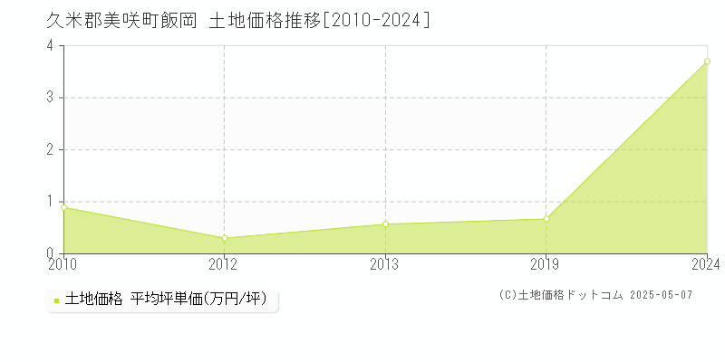 飯岡(久米郡美咲町)の土地価格推移グラフ(坪単価)[2010-2024年]
