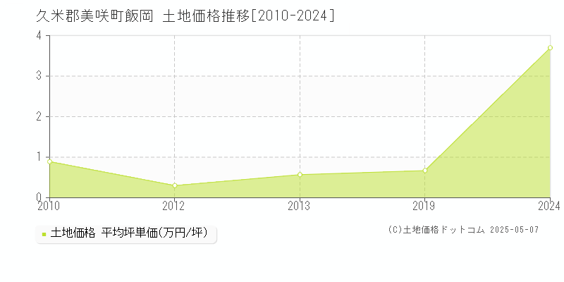 久米郡美咲町飯岡の土地価格推移グラフ 
