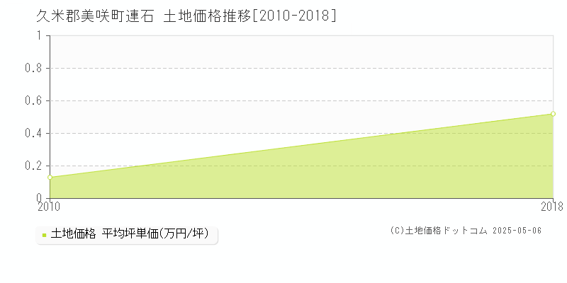 久米郡美咲町連石の土地価格推移グラフ 