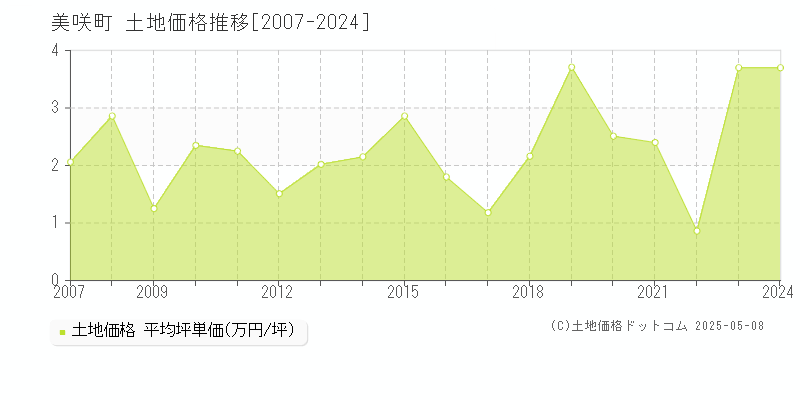 美咲町(岡山県)の土地価格推移グラフ(坪単価)[2007-2024年]