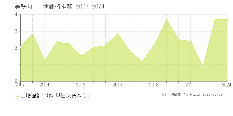 久米郡美咲町全域の土地価格推移グラフ 