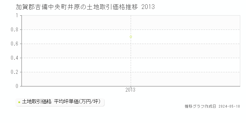加賀郡吉備中央町井原の土地価格推移グラフ 