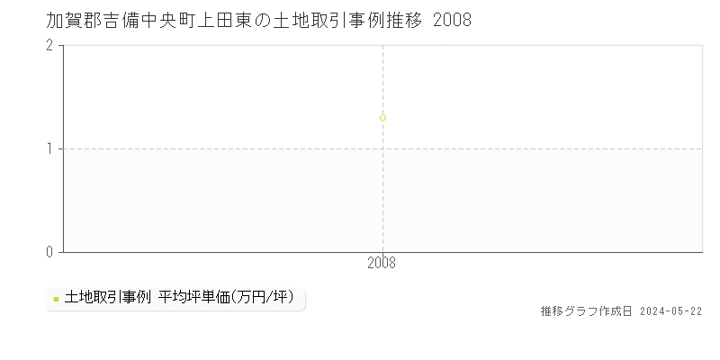 加賀郡吉備中央町上田東の土地価格推移グラフ 