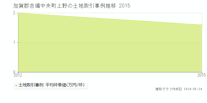 加賀郡吉備中央町上野の土地価格推移グラフ 