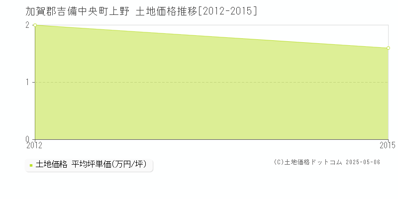 上野(加賀郡吉備中央町)の土地価格推移グラフ(坪単価)[2012-2015年]