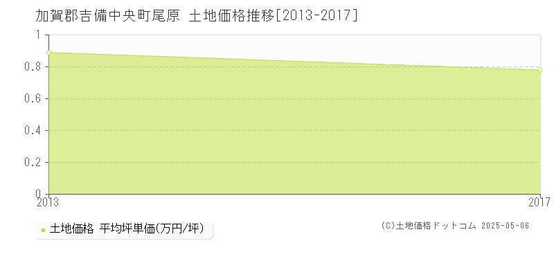 尾原(加賀郡吉備中央町)の土地価格推移グラフ(坪単価)[2013-2017年]