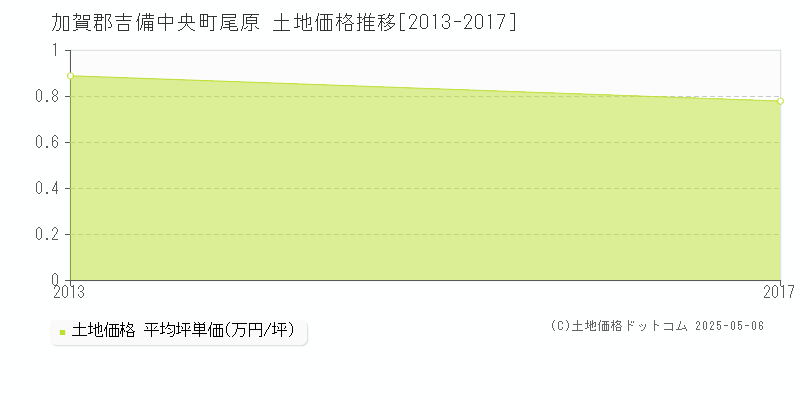 加賀郡吉備中央町尾原の土地価格推移グラフ 