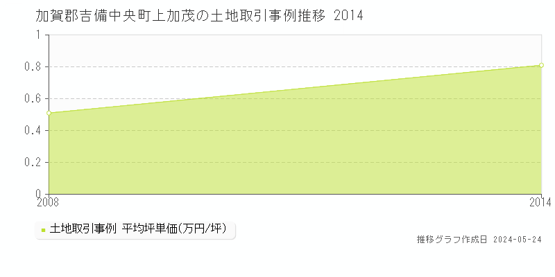 加賀郡吉備中央町上加茂の土地価格推移グラフ 