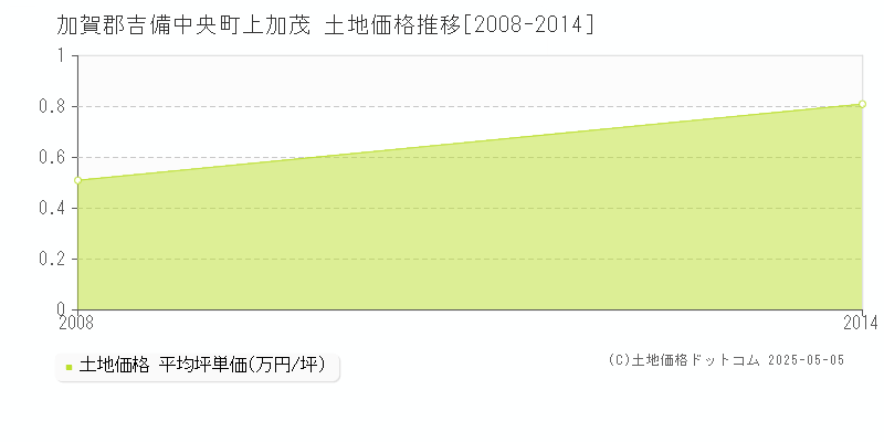 上加茂(加賀郡吉備中央町)の土地価格推移グラフ(坪単価)[2008-2014年]