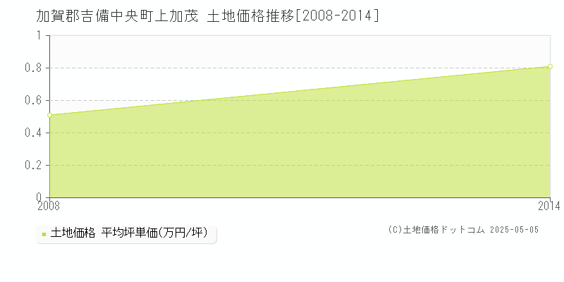 加賀郡吉備中央町上加茂の土地価格推移グラフ 