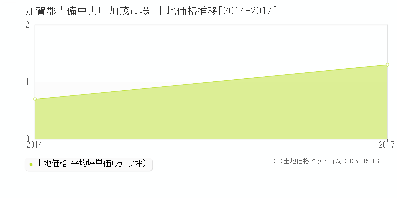 加茂市場(加賀郡吉備中央町)の土地価格推移グラフ(坪単価)[2014-2017年]