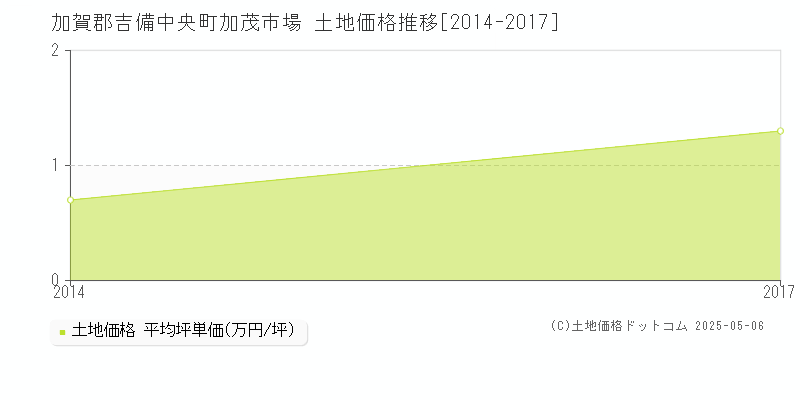 加賀郡吉備中央町加茂市場の土地価格推移グラフ 