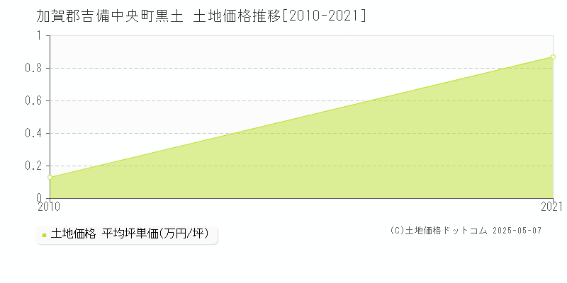 黒土(加賀郡吉備中央町)の土地価格推移グラフ(坪単価)[2010-2021年]