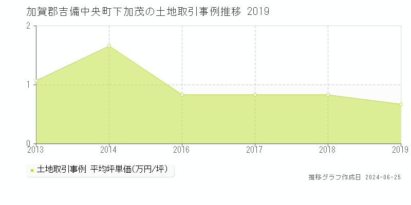 加賀郡吉備中央町下加茂の土地取引事例推移グラフ 