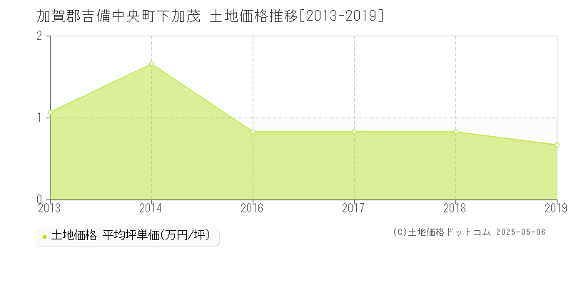 下加茂(加賀郡吉備中央町)の土地価格推移グラフ(坪単価)[2013-2019年]